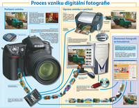 Obraz Proces vzniku digitální fotografie